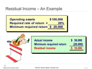 McGraw-Hill Education (Asia) Garrison, Noreen, Brewer, Cheng & Yuen Slide 58
Residual Income – An Example
Operating assets 100,000$
Required rate of return × 20%
Minimum required return 20,000$
Actual income 30,000$
Minimum required return (20,000)
Residual income 10,000$
 