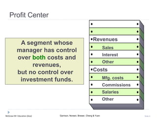 McGraw-Hill Education (Asia) Garrison, Noreen, Brewer, Cheng & Yuen Slide 6
Profit Center
A segment whose
manager has control
over both costs and
revenues,
but no control over
investment funds.
Revenues
Sales
Interest
Other
Costs
Mfg. costs
Commissions
Salaries
Other
 