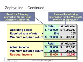 McGraw-Hill Education (Asia) Garrison, Noreen, Brewer, Cheng & Yuen Slide 71
Zephyr, Inc. - Continued
Retail Wholesale
Operating assets 100,000$ 1,000,000$
Required rate of return × 20% 20%
Minimum required return 20,000$ 200,000$
Retail Wholesale
Actual income 30,000$ 220,000$
Minimum required return (20,000) (200,000)
Residual income 10,000$ 20,000$
Recall the following
information for the Retail
Division of Zephyr, Inc.
Assume the following
information for the Wholesale
Division of Zephyr, Inc.
 