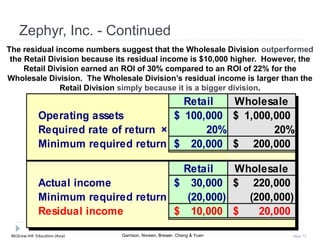 McGraw-Hill Education (Asia) Garrison, Noreen, Brewer, Cheng & Yuen Slide 72
Zephyr, Inc. - Continued
Retail Wholesale
Operating assets 100,000$ 1,000,000$
Required rate of return × 20% 20%
Minimum required return 20,000$ 200,000$
Retail Wholesale
Actual income 30,000$ 220,000$
Minimum required return (20,000) (200,000)
Residual income 10,000$ 20,000$
The residual income numbers suggest that the Wholesale Division outperformed
the Retail Division because its residual income is $10,000 higher. However, the
Retail Division earned an ROI of 30% compared to an ROI of 22% for the
Wholesale Division. The Wholesale Division’s residual income is larger than the
Retail Division simply because it is a bigger division.
 