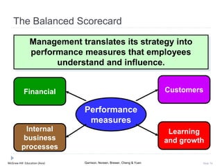 McGraw-Hill Education (Asia) Garrison, Noreen, Brewer, Cheng & Yuen Slide 74
The Balanced Scorecard
Management translates its strategy into
performance measures that employees
understand and influence.
Performance
measures
Customers
Learning
and growth
Internal
business
processes
Financial
 
