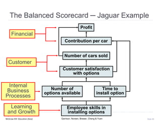 McGraw-Hill Education (Asia) Garrison, Noreen, Brewer, Cheng & Yuen Slide 80
Employee skills in
installing options
Number of
options available
Time to
install option
Customer satisfaction
with options
Number of cars sold
Contribution per car
Profit
Learning
and Growth
Internal
Business
Processes
Customer
Financial
The Balanced Scorecard ─ Jaguar Example
 