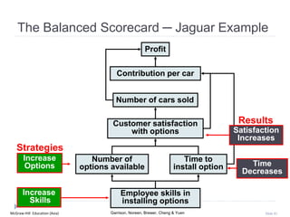 McGraw-Hill Education (Asia) Garrison, Noreen, Brewer, Cheng & Yuen Slide 81
Employee skills in
installing options
Number of
options available
Time to
install option
Customer satisfaction
with options
Number of cars sold
Contribution per car
Profit
Increase
Options Time
Decreases
Strategies
Satisfaction
Increases
Increase
Skills
Results
The Balanced Scorecard ─ Jaguar Example
 