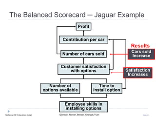 McGraw-Hill Education (Asia) Garrison, Noreen, Brewer, Cheng & Yuen Slide 82
Employee skills in
installing options
Number of
options available
Time to
install option
Customer satisfaction
with options
Number of cars sold
Contribution per car
Profit
Satisfaction
Increases
Results
Cars sold
Increase
The Balanced Scorecard ─ Jaguar Example
 
