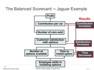 McGraw-Hill Education (Asia) Garrison, Noreen, Brewer, Cheng & Yuen Slide 83
Employee skills in
installing options
Number of
options available
Time to
install option
Customer satisfaction
with options
Number of cars sold
Contribution per car
Profit
Results
Time
Decreases
Contribution
Increases
Satisfaction
Increases
The Balanced Scorecard ─ Jaguar Example
 