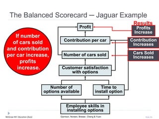 McGraw-Hill Education (Asia) Garrison, Noreen, Brewer, Cheng & Yuen Slide 84
The Balanced Scorecard ─ Jaguar Example
Employee skills in
installing options
Number of
options available
Time to
install option
Customer satisfaction
with options
Number of cars sold
Contribution per car
Profit
Results
Contribution
Increases
Profits
Increase
If number
of cars sold
and contribution
per car increase,
profits
increase.
Cars Sold
Increases
 