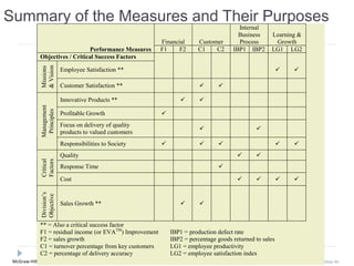 McGraw-Hill Education (Asia) Garrison, Noreen, Brewer, Cheng & Yuen Slide 86
Summary of the Measures and Their Purposes
Financial Customer
Internal
Business
Process
Learning &
Growth
Performance Measures F1 F2 C1 C2 IBP1 IBP2 LG1 LG2
Objectives / Critical Success Factors
Missions
&Vision
Employee Satisfaction **  
Customer Satisfaction **  
Management
Principles
Innovative Products **  
Profitable Growth 
Focus on delivery of quality
products to valued customers
 
Responsibilities to Society     
Critical
Factors
Quality  
Response Time 
Cost    
Division’s
Objective
Sales Growth **  
** = Also a critical success factor
F1 = residual income (or EVATM
) Improvement IBP1 = production defect rate
F2 = sales growth IBP2 = percentage goods returned to sales
C1 = turnover percentage from key customers LG1 = employee productivity
C2 = percentage of delivery accuracy LG2 = employee satisfaction index
 