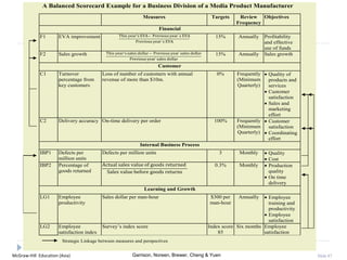 McGraw-Hill Education (Asia) Garrison, Noreen, Brewer, Cheng & Yuen Slide 87
A Balanced Scorecard Example for a Business Division of a Media Product Manufacturer
Measures Targets Review
Frequency
Objectives
Financial
F1 EVA improvement This year’s EVA– Previous year′
s EVA
Previous year′ s EVA
15% Annually Profitability
and effective
use of funds
F2 Sales growth This year’s sales dollar – Previous year′
sales dollar
Previous year′ sales dollar
15% Annually Sales growth
Customer
C1 Turnover
percentage from
key customers
Loss of number of customers with annual
revenue of more than $10m.
0% Frequently
(Minimum
Quarterly)
 Quality of
products and
services
 Customer
satisfaction
 Sales and
marketing
effort
C2 Delivery accuracy On-time delivery per order 100% Frequently
(Minimum
Quarterly)
 Customer
satisfaction
 Coordinating
effort
Internal Business Process
IBP1 Defects per
million units
Defects per million units 3 Monthly  Quality
 Cost
IBP2 Percentage of
goods returned
Actual sales value of goods returned
Sales value before goods returns
0.3% Monthly  Production
quality
 On time
delivery
Learning and Growth
LG1 Employee
productivity
Sales dollar per man-hour $300 per
man-hour
Annually  Employee
training and
productivity
 Employee
satisfaction
LG2 Employee
satisfaction index
Survey’s index score Index score
85
Six months Employee
satisfaction
Strategic Linkage between measures and perspectives
 