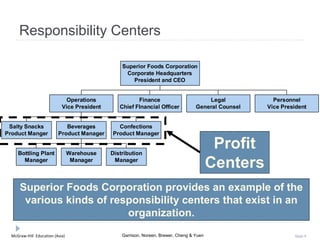 McGraw-Hill Education (Asia) Garrison, Noreen, Brewer, Cheng & Yuen Slide 9
Responsibility Centers
Salty Snacks
Product Manger
Bottling Plant
Manager
Warehouse
Manager
Distribution
Manager
Beverages
Product Manager
Confections
Product Manager
Operations
Vice President
Finance
Chief FInancial Officer
Legal
General Counsel
Personnel
Vice President
Superior Foods Corporation
Corporate Headquarters
President and CEO
Superior Foods Corporation provides an example of the
various kinds of responsibility centers that exist in an
organization.
Profit
Centers
 