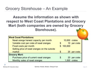 McGraw-Hill Education (Asia) Garrison, Noreen, Brewer, Cheng & Yuen Slide 93
Grocery Storehouse – An Example
West Coast Plantations:
Naval orange harvest capactiy per month 10,000 crates
Variable cost per crate of naval oranges 10$ per crate
Fixed costs per month 100,000$
Selling price of navel oranges on the outside
market 25$ per crate
Grocery Mart:
Purchase price of current naval oranges 20$ per crate
Monthly sales of naval oranges 1,000 crates
Assume the information as shown with
respect to West Coast Plantations and Grocery
Mart (both companies are owned by Grocery
Storehouse).
 