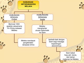 Sejarah Tingkatan 1: Bab 5 KEGEMILANGAN MELAKA