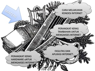 PERANGKAT KERAS
HARDWARE uNTUK
MENGAKSES INTERNET
PERANGKAT KERAS
TAMBAHAN UNTUK
MENGAKSES INTERNET
CARA MELAKUKAN
KONEKSI INTERNET
FASiLITAS DAN
APLIKASI INTERNET
 