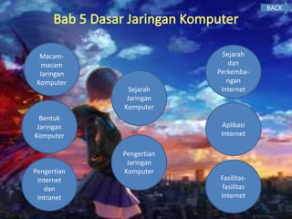 Sejarah
Jaringan
Komputer
Pengertian
Jaringan
KomputerPengertian
Internet
dan
Intranet
Bentuk
Jaringan
Komputer
Macam-
macam
Jaringan
Komputer
Fasilitas-
fasilitas
Internet
Aplikasi
Internet
Sejarah
dan
Perkemba-
ngan
Internet
BACK
 