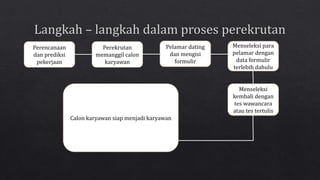 Perencanaan
dan prediksi
pekerjaan
Perekrutan
memanggil calon
karyawan
Pelamar dating
dan mengisi
formulir
Menseleksi para
pelamar dengan
data formulir
terlebih dahulu
Menseleksi
kembali dengan
tes wawancara
atau tes tertulis
Calon karyawan siap menjadi karyawan
 