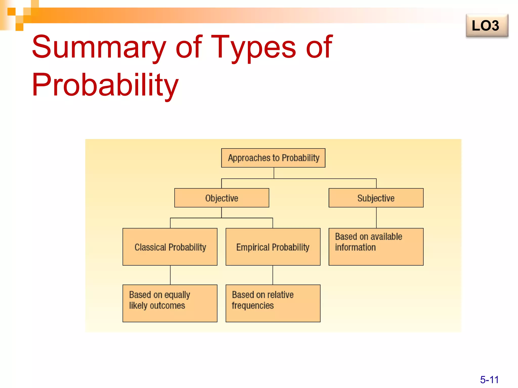 Summary of Types of
Probability
LO3
5-11
 