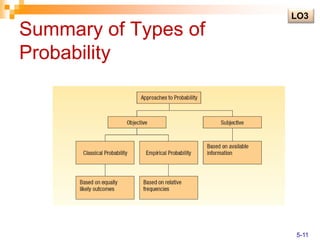 Summary of Types of
Probability
LO3
5-11
 