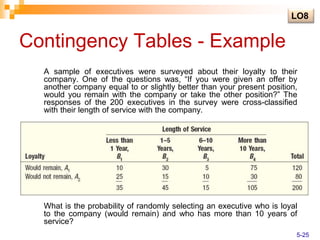 Contingency Tables - Example
A sample of executives were surveyed about their loyalty to their
company. One of the questions was, “If you were given an offer by
another company equal to or slightly better than your present position,
would you remain with the company or take the other position?” The
responses of the 200 executives in the survey were cross-classified
with their length of service with the company.
What is the probability of randomly selecting an executive who is loyal
to the company (would remain) and who has more than 10 years of
service?
LO8
5-25
 