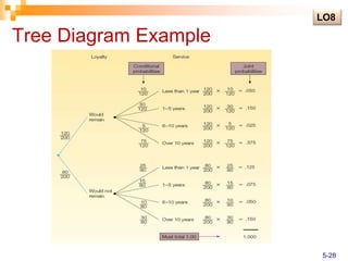 Tree Diagram Example
LO8
5-28
 