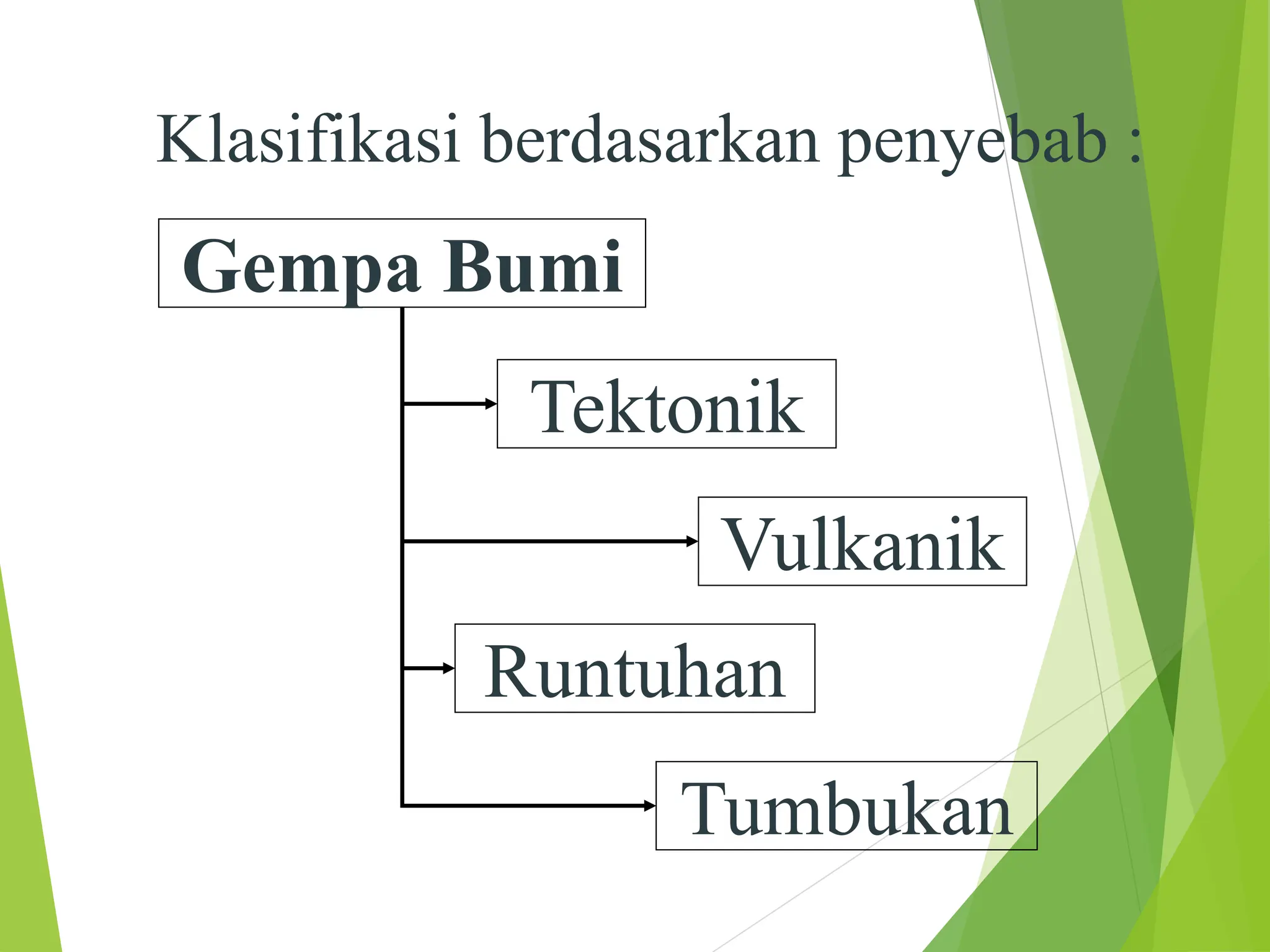 Gempa Bumi
Tektonik
Vulkanik
Runtuhan
Tumbukan
Klasifikasi berdasarkan penyebab :
 