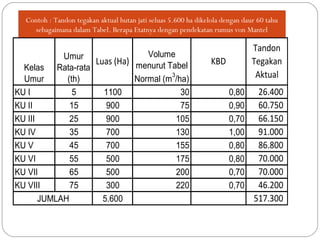 KU I 5 1100 30 0,80 26.400
KU II 15 900 75 0,90 60.750
KU III 25 900 105 0,70 66.150
KU IV 35 700 130 1,00 91.000
KU V 45 700 155 0,80 86.800
KU VI 55 500 175 0,80 70.000
KU VII 65 500 200 0,70 70.000
KU VIII 75 300 220 0,70 46.200
5.600 517.300JUMLAH
Kelas
Umur
Umur
Rata-rata
(th)
Volume
menurut Tabel
Normal (m
3
/ha)
Tandon
Tegakan
Aktual
KBDLuas (Ha)
Contoh : Tandon tegakan aktual hutan jati seluas 5.600 ha dikelola dengan daur 60 tahu
sebagaimana dalam Tabel. Berapa Etatnya dengan pendekatan rumus von Mantel
 