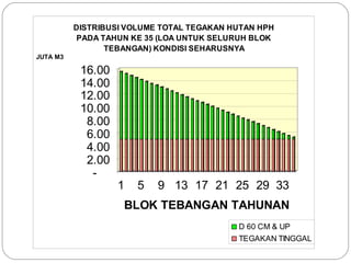 -
2.00
4.00
6.00
8.00
10.00
12.00
14.00
16.00
JUTA M3
1 5 9 13 17 21 25 29 33
BLOK TEBANGAN TAHUNAN
DISTRIBUSI VOLUME TOTAL TEGAKAN HUTAN HPH
PADA TAHUN KE 35 (LOA UNTUK SELURUH BLOK
TEBANGAN) KONDISI SEHARUSNYA
D 60 CM & UP
TEGAKAN TINGGAL
 