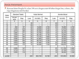 Kerja Kelompok
 Kawasan hutan Douglas Fir seluas 240 acres dengan rotasi 60 tahun dengan luas, volume, dan
riap sebagaimana tabel berikut
Vol per
acre
Riap Luas Vol (NG) Riap Luas Vol (AG) Riap
1 2 3 4 5 6 7 8 9
5 - - 30 - - 40 - -
10 - - 20 - - 25 - -
15 840 187 20 16,800 3,740 20 16,800 3,740
20 1,445 235 20 28,900 4,700 15 21,675 3,525
25 2,015 268 20 40,300 5,360 10 20,150 2,680
30 2,685 271 20 53,700 5,420 15 40,275 4,065
35 3,305 257 20 66,100 5,140 10 33,050 2,570
40 3,655 240 20 73,100 4,800 10 36,550 2,400
45 4,090 221 20 81,800 4,420 5 20,450 1,105
50 4,485 205 20 89,700 4,100 5 22,425 1,025
55 4,870 188 20 97,400 3,760 20 97,400 3,760
60 5,435 172 10 54,350 1,720 25 135,875 4,300
- -
65 5,585 147 - - 20 111,700 2,940
70 5,710 131 - - 10 57,100 1,310
75 5,935 116 - - 10 59,350 1,160
Jumlah 240 602,150 43,160 240 672,800 34,580
Standard Tabel) Hutan Normal Kondisi Aktual
Kelas
Umur
 