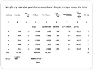 Menghitung luas tebangan tahunan untuk hutan dengan berbagai variasi site index
Site Index Luas (ha)
Vol
(m3/
Ha)
Vol Total Vol Tahunan
Luas
Ekuiva
len
Luas Tahunan
Ekuivalen
Vol
Tahun
an
Ekuiv
alen
JWP (th)
1 2 3 4 5 6 7 8 9
(2)*(3) (3)*17500/35 39.71/(3) (6)*17500/35 (7)*(3)
a 2500 25 62500 12500 1.59 794 19,857 3
b 4000 35 140000 17500 1.13 567 19,857 7
c 5500 40 220000 20000 0.99 496 19,857 11
d 3000 45 135000 22500 0.88 441 19,857 7
e 2500 55 137500 27500 0.72 361 19,857 7
Jml 17,500 695,000 100,000 35
Rata-2
17500/35
= 500 695000/17500 =
39.71
 