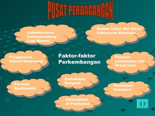 Sistem Cukai dan Surat
        Keberkesanan                     Kebenaran Berniaga
        Undang-undang
        Laut Melaka



Penggunaan              Faktor-faktor            Peranan
Sistem Matawang         Perkembangan             Laksamana dan
                                                 Orang Laut


                         Kedudukan
  Peranan                Geografi
                                                 Pelabuhan
  Syahbandar                                     Entreport

                          Kemudahan
                          di Pelabuhan
 