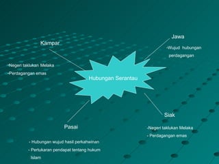 Jawa
                Kampar
                                                                    -Wujud hubungan
                                                                     perdagangan

-Negeri taklukan Melaka
-Perdagangan emas
                                       Hubungan Serantau




                                                                   Siak

                           Pasai                           -Negeri taklukan Melaka
                                                           - Perdagangan emas
          - Hubungan wujud hasil perkahwinan
          - Pertukaran pendapat tentang hukum
           Islam
 
