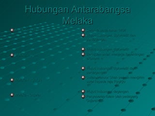 Hubungan Antarabangsa
             Melaka
Melaka – China     Bermula pada tahun 1404
                   Wujud hubungan diplomatik dan
                   perdagangan

                   Wujud hubungan diplomatik
Melaka – Siam      Bertujuan untuk menjaga kepentingan
                   ekonomi

                   Wujud hubungan diplomatik dan
                   perdagangan
                   Sultan Mansor Shah pernah mengirim
Melaka – Ryukyu    surat kepada raja Ryukyu

                   Wujud hubungan dagangan
Melaka - Gujerat   Penyebaran Islam oleh pedagang
                   Gujerat
 