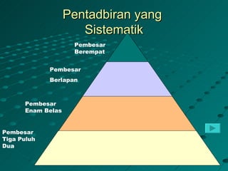 Pentadbiran yang
                      Sistematik
                    Pembesar
                    Berempat


             Pembesar
             Berlapan



      Pembesar
      Enam Belas


Pembesar
Tiga Puluh
Dua
 