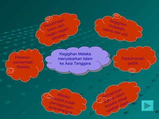 an                  Kegi
                    ima                          gi
                 er
             Pen m oleh i                  mub han
              Isla -neger               ulam aligh,
                                             a da
                     ri                           n ah
              nege ukan                               li
                  takl


                    Kegigihan Melaka
 Peranan            menyebarkan Islam               Perkahwinan
pemerintah           ke Asia Tenggara                  politik
  Melaka




                                                  an
                    Me                       e bar m
                menj laka               P eny a Isla r
                                                     a
                     ad
                perda i pusat            agam a ask a
                                               d     w
                     g
               antar angan                 epa an Ja
                                          k h
                    aban
                         gsa               upa
 