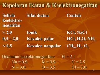 55
Kepolaran Ikatan & KeelektronegatifanKepolaran Ikatan & Keelektronegatifan
SelisihSelisih
keelektro-keelektro-
negatifannegatifan
Sifat ikatanSifat ikatan ContohContoh
> 2,0> 2,0 IonikIonik KCl, NaClKCl, NaCl
0,5 – 2,00,5 – 2,0 Kovalen polarKovalen polar HCl, HHCl, H22O, NHO, NH33
< 0,5< 0,5 Kovalen nonpolarKovalen nonpolar CHCH44, H, H22, O, O22
Diketahui keelektronegatifan:Diketahui keelektronegatifan: H = 2,1H = 2,1
Na = 0,9Na = 0,9 K = 0,9K = 0,9 C = 2,5C = 2,5
N = 3,0N = 3,0 O = 3,5O = 3,5 Cl = 3,0Cl = 3,0
 