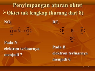 66
Penyimpangan aturan oktetPenyimpangan aturan oktet
NONO22
Pada NPada N
elektron terluarnyaelektron terluarnya
menjadi 7menjadi 7
BFBF33
Pada BPada B
elektron terluarnyaelektron terluarnya
menjadi 6menjadi 6
Oktet tak lengkap (kurang dari 8)Oktet tak lengkap (kurang dari 8)
:
••
••
•••
••
→= ONO :
::
:
••
••
••
••
••
F—
|
F
B—F
 