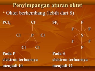 77
Penyimpangan aturan oktetPenyimpangan aturan oktet
 Oktet berkembang (lebih dari 8)Oktet berkembang (lebih dari 8)
SFSF66 FF
FF FF
SS
FF FF
FF
Pada SPada S
elektron terluarnyaelektron terluarnya
menjadi 12menjadi 12
PClPCl55 ClCl
ClCl PP ClCl
ClCl ClCl
Pada PPada P
elektron terluarnyaelektron terluarnya
menjadi 10menjadi 10
 