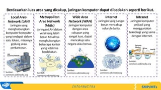 Berdasarkan luas area yang dicakup, jaringan komputer dapat dibedakan seperti berikut.
Local Area
Network (LAN)
Jaringan yang
menghubungkan
komputer-komputer
yang terdapat dalam
satu lokasi, misalnya
gedung atau
perkantoran.
Sumber:
commons.wikimedia.org
Metropolitan
Area Network
(MAN)
Jaringan LAN dalam
versi yang lebih
besar. Misalnya
menghubungkan
beberapa kantor
yang letaknya
berdekatan.
Sumber:
commons.wikimedia.org
Wide Area
Network (WAN)
Jaringan komputer
dengan area
cakupan yang
sangat luas, dapat
mencakup satu
negara atau benua.
Sumber:
commons.wikimedia.org
Internet
Jaringan yang sangat
besar mencakup
seluruh dunia.
Sumber:
commons.wikimedia.org
Intranet
Jaringan komputer
pribadi yang
menggunakan
teknologi yang sama
dengan internet.
Sumber:
commons.wikimedia.org
 