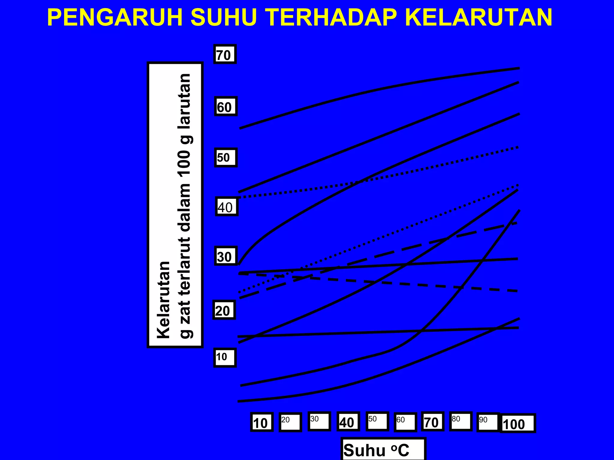 PENGARUH SUHU TERHADAP KELARUTAN
                                           70




      g zat terlarut dalam 100 g larutan
                                           60


                                           50



                                           40


                                           30
      Kelarutan




                                           20


                                           10




                                                          30        50             80
                                                10   20
                                                               40        60
                                                                              70        90
                                                                                             100
                                                               Suhu oC
 