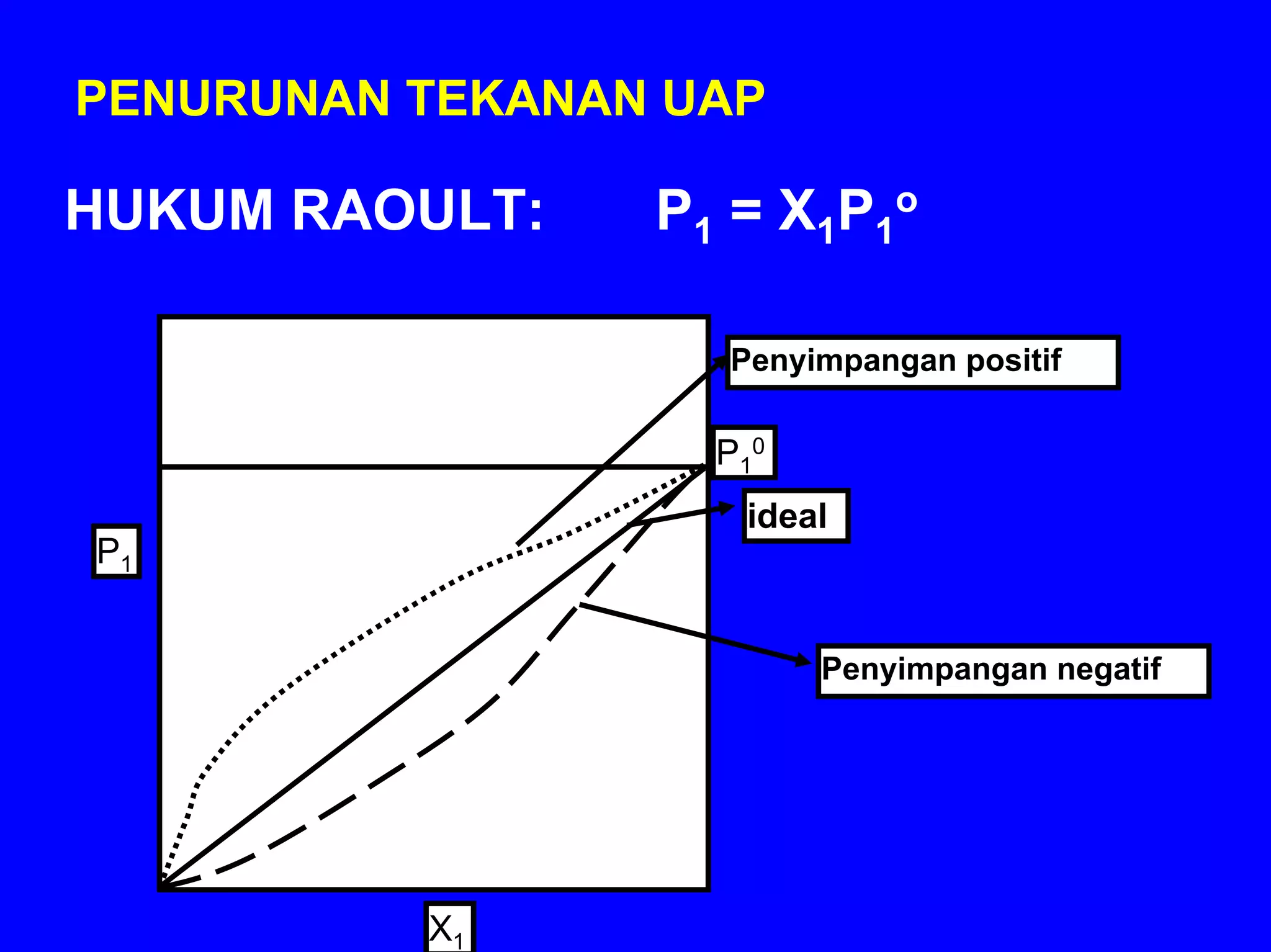 PENURUNAN TEKANAN UAP

HUKUM RAOULT:    P1 = X1P1o

                   Penyimpangan positif

                   P10
                    ideal
P1


                         Penyimpangan negatif




          X1
 