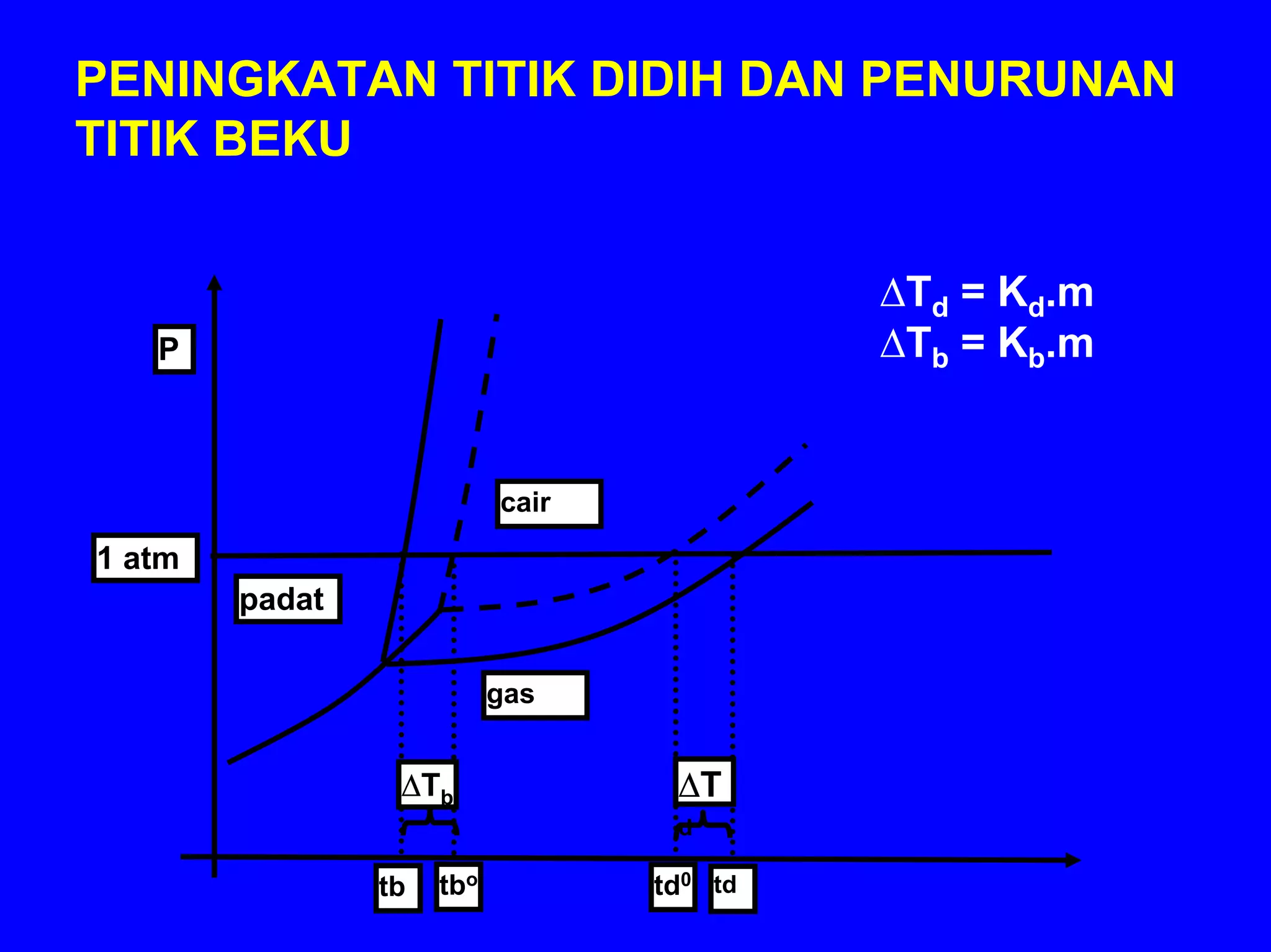 PENINGKATAN TITIK DIDIH DAN PENURUNAN
TITIK BEKU


                                           ∆Td = Kd.m
   P                                       ∆Tb = Kb.m


                           cair

1 atm
        padat

                           gas


                 ∆Tb               ∆T
                                   d

                tb   tbo          td0 td
 
