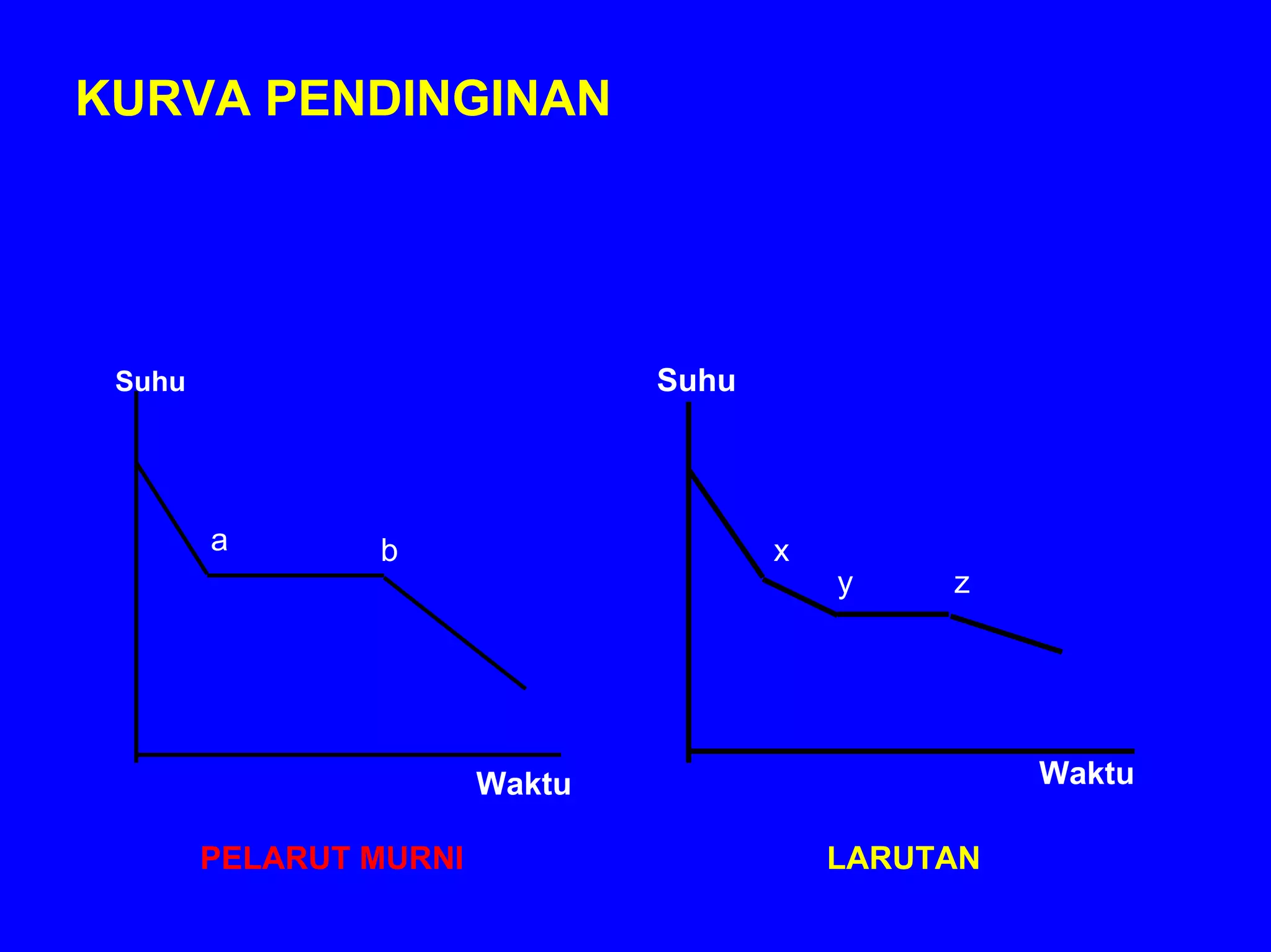 KURVA PENDINGINAN




 Suhu                           Suhu




        a       b                      x
                                           y    z




                        Waktu                        Waktu

        PELARUT MURNI                      LARUTAN
 