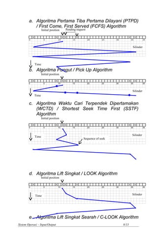 a. Algoritma Pertama Tiba Pertama Dilayani (PTPD)
/ First Come, First Served (FCFS) Algorithm
X X X X X X X
0 5 10 15 20 25 30 35 39
b. Algoritma Pungut / Pick Up Algorithm
X X X X X X X
0 5 10 15 20 25 30 35 39
c. Algoritma Waktu Cari Terpendek Dipertamakan
(WCTD) / Shortest Seek Time First (SSTF)
Algorithm
X X X X X X X
0 5 10 15 20 25 30 35 39
d. Algoritma Lift Singkat / LOOK Algorithm
X X X X X X X
0 5 10 15 20 25 30 35 39
e. Algoritma Lift Singkat Searah / C-LOOK Algorithm
Sistem Operasi – Input/Output 8/13
Initial position Pending request
Time
Silinder
Initial position
Time
Silinder
Initial position
Time Silinder
Initial position
Time
Silinder
Sequence of seek
 