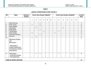WAN NUR AZIEMAH IZYAN BINTI WAN HASHIM                                                900913-11-5640
      PENTAKSIRAN BM SEKOLAH RENDAH (BMM3103)                                               PISMP PEMULIHAN PR-1 SEM 5

                                                          BAB 6

                                      JADUAL SPESIFIKASI UJIAN TAHUN 4

Bil           Tajuk          Nombor        Enam Aras Soalan Objektif           Enam Aras Soalan Subjektif       Jumlah
                             Soalan                                                                              Item

                                       1        2    3    4        5   6   1      2     3     4      5      6

1      Kata Hubung                                   1                                                             1
2      Kata Tanya                      1             1                                                             2
3      Kata Adjektif                            1    1                                                             2
4      Kata Kerja                               1                                       1                          2
5      Kata Sendi                                    1                                                             1
6      Tanda Baca                                         1                       1                                2
7      Kata Ganda                      1                                   1                                       2
8      Penanda Wacana                                1                                                             1
9      Sinonim                                  1                                                                  1
10                                     1        1                                                                  2
       Membaca Petikan
       dan
       Memahami

       - Menjawab 2
       Soalan Kefahaman
       berdasarkan petikan
       yang dibaca

11     Peribahasa                               1    1                            1                  1             4
       - Simpulan bahasa
       - Perumpamaan

JUMLAH KESELURUHAN                                                                                                 20

                                                              49
 