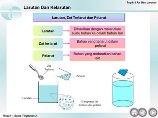ITeach – Sains Tingkatan 2
Larutan Dan Kelarutan
Topik 5 Air Dan Larutan
Larutan
Dihasilkan dengan melarutkan
suatu bahan ke dalam bahan lain
Zat terlarut
Bahan yang terlarut dalam
pelarut
Pelarut
Bahan yang melarutkan bahan
lain
Larutan, Zat Terlarut dan Pelarut
 