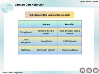 ITeach – Sains Tingkatan 2
Larutan Dan Kelarutan
Topik 5 Air Dan Larutan
LarutanLarutan AmpaianAmpaian
PenyebaranPenyebaran
Tersebar secara
sekata
Tersebar secara
sekata
Tidak tersebar secara
sekata
Tidak tersebar secara
sekata
Jenis
komposisi
Jenis
komposisi
HomogenusHomogenus HeterogenusHeterogenus
KelihatanKelihatan Jernih dan lutsinarJernih dan lutsinar Keruh dan legapKeruh dan legap
Perbezaan Antara Larutan Dan Ampaian
 