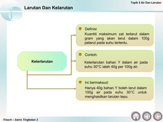 ITeach – Sains Tingkatan 2
Larutan Dan Kelarutan
Topik 5 Air Dan Larutan
Keterlarutan
Definisi
Contoh:
Ini bermaksud:
Kuantiti maksimum zat terlarut dalam
gram yang akan larut dalam 100g
pelarut pada suhu tertentu.
Keterlarutan bahan Y dalam air pada
suhu 30°C ialah 40g per 100g air.
Hanya 40g bahan Y boleh larut dalam
100g air pada suhu 30°C untuk
menghasilkan larutan tepu.
 