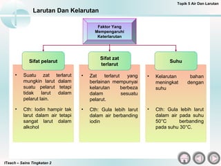 ITeach – Sains Tingkatan 2
Larutan Dan Kelarutan
Topik 5 Air Dan Larutan
Faktor Yang
Mempengaruhi
Keterlarutan
Sifat pelarut
Sifat zat
terlarut
Suhu
• Suatu zat terlarut
mungkin larut dalam
suatu pelarut tetapi
tidak larut dalam
pelarut lain.
• Cth: Iodin hampir tak
larut dalam air tetapi
sangat larut dalam
alkohol
• Cth: Gula lebih larut
dalam air berbanding
iodin
• Zat terlarut yang
berlainan mempunyai
kelarutan berbeza
dalam sesuatu
pelarut.
• Cth: Gula lebih larut
dalam air pada suhu
50°C berbanding
pada suhu 30°C.
• Kelarutan bahan
meningkat dengan
suhu
 