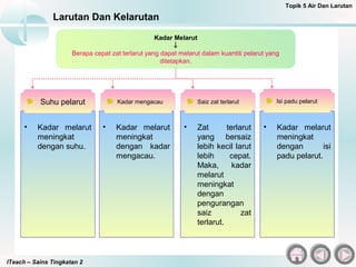 • Kadar melarut
meningkat
dengan kadar
mengacau.
• Zat terlarut
yang bersaiz
lebih kecil larut
lebih cepat.
Maka, kadar
melarut
meningkat
dengan
pengurangan
saiz zat
terlarut.
• Kadar melarut
meningkat
dengan isi
padu pelarut.
• Kadar melarut
meningkat
dengan suhu.
ITeach – Sains Tingkatan 2
Larutan Dan Kelarutan
Topik 5 Air Dan Larutan
Saiz zat terlarutKadar mengacauSuhu pelarut
Kadar Melarut
↓
Berapa cepat zat terlarut yang dapat melarut dalam kuantiti pelarut yang
ditetapkan.
Isi padu pelarut
 