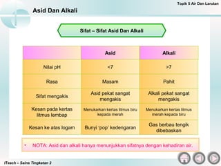 ITeach – Sains Tingkatan 2
Asid Dan Alkali
Topik 5 Air Dan Larutan
Sifat – Sifat Asid Dan Alkali
Asid Alkali
Nilai pH <7 >7
Rasa Masam Pahit
Sifat mengakis
Asid pekat sangat
mengakis
Alkali pekat sangat
mengakis
Kesan pada kertas
litmus lembap
Menukarkan kertas litmus biru
kepada merah
Menukarkan kertas litmus
merah kepada biru
Kesan ke atas logam Bunyi ‘pop’ kedengaran
Gas berbau tengik
dibebaskan
• NOTA: Asid dan alkali hanya menunjukkan sifatnya dengan kehadiran air.
 