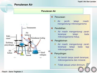 ITeach – Sains Tingkatan 2
Penulenan Air
Topik 5 Air Dan Larutan
Air jernih tetapi masih
mengandungi mikroorganisma
Penurasan
Penulenan Air
Air masih mengandungi zarah
terampai tetapi tiada
mikroorganisma hidup.
Pendidihan
Air masih mengandungi zarah
terampai tetapi tiada lagi
mikroorganisma.
Pengklorinan
Air bersih tanpa zarah terampai,
mikroorganisma dan mineral.
Penyulingan
Tidak sesuai untuk diminum.
 