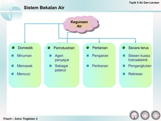 ITeach – Sains Tingkatan 2
Sistem Bekalan Air
Topik 5 Air Dan Larutan
Kegunaan
Air
Kegunaan
Air
Domestik Perindustrian Pertanian Secara terus
Minuman
Memasak
Mencuci
Agen
penyejuk
Sebagai
pelarut
Pengairan
Perikanan
Stesen kuasa
hidroelektrik
Pengangkutan
Rekreasi
 